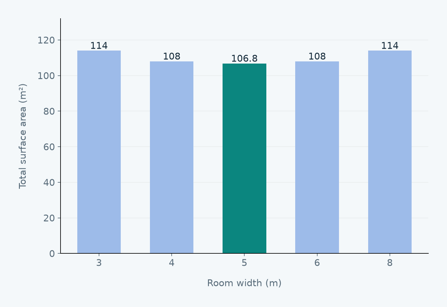 Bar chart comparing surface area for five room widths; width 5 metres has the lowest tested value