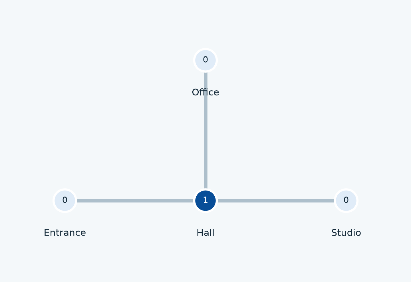 A four-space TGraph with the hall highlighted as the most integrated node